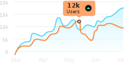 Line chart showing 12k platform users trending upward
